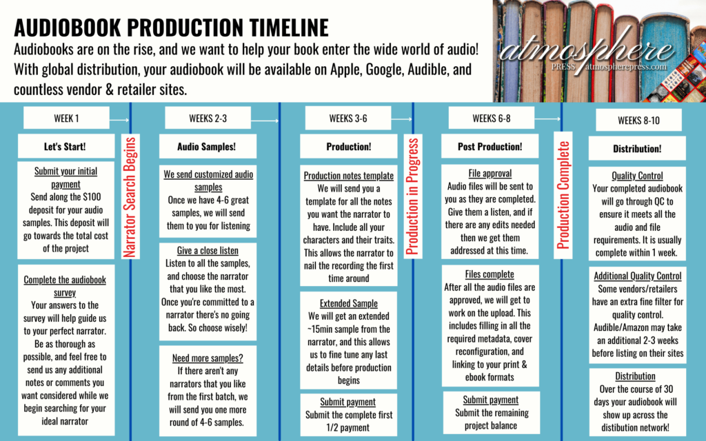 Audiobook Production Timeline 1