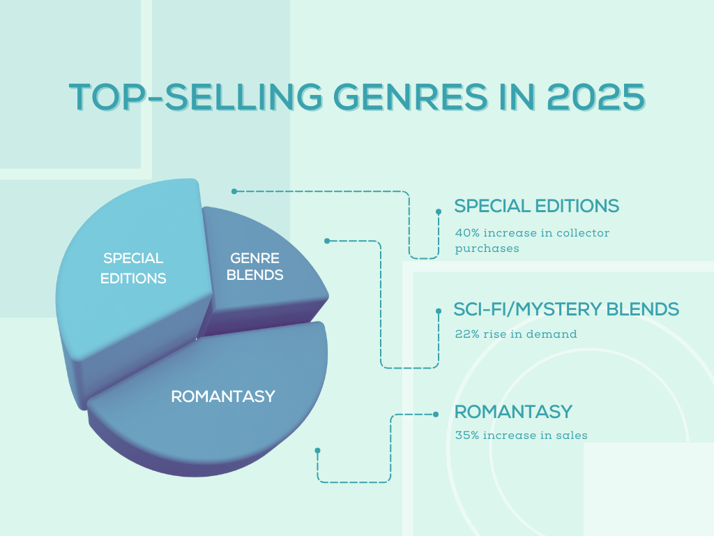 Top Selling Genres: Publishing Trends 2025 Atmosphere Press