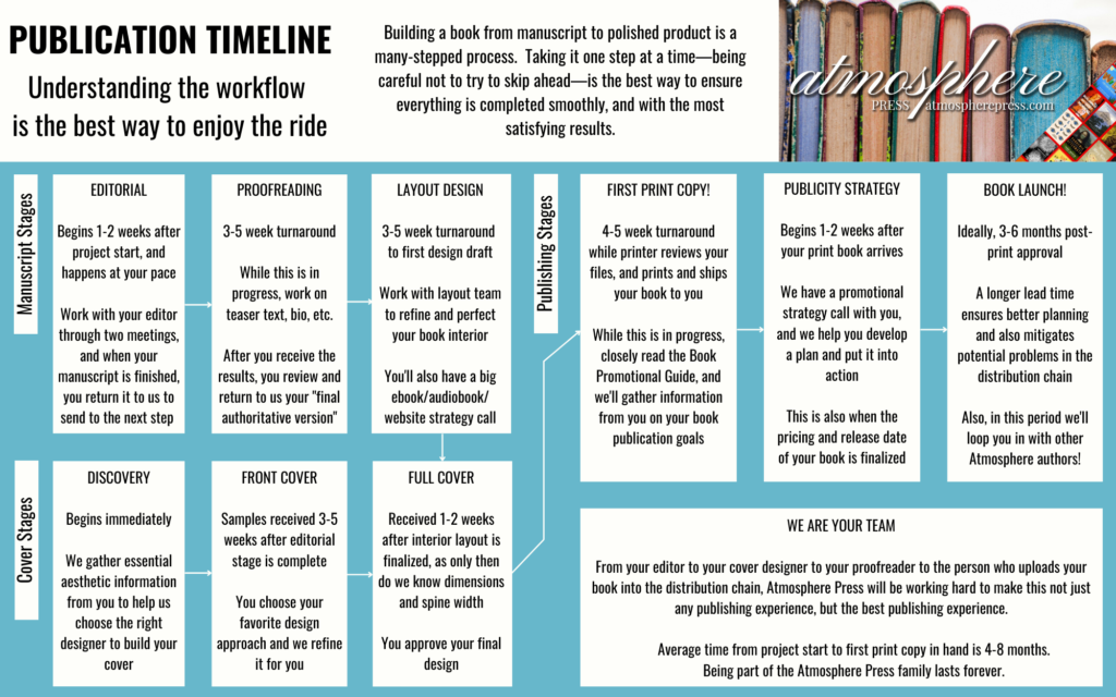 Atmosphere Press Publication Timeline (2025)